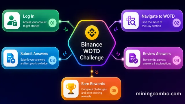How to complete the WOTD challenge?